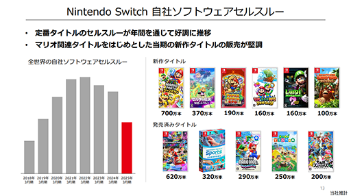 画像ギャラリー No.005のサムネイル画像 / Nintendo Switchは発売9年目として堅調な販売状況。Switch 2の売上に期待。任天堂,2025年3月期 決算短信を公開