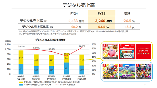 画像ギャラリー No.006のサムネイル画像 / Nintendo Switchは発売9年目として堅調な販売状況。Switch 2の売上に期待。任天堂,2025年3月期 決算短信を公開
