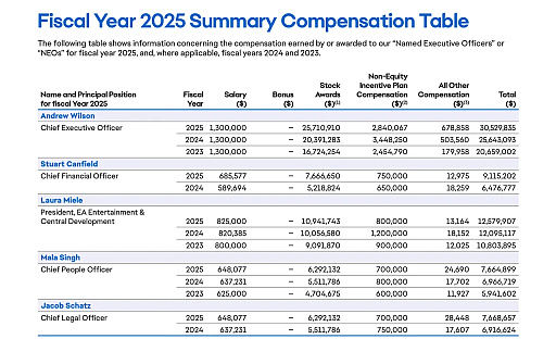 画像ギャラリー No.003のサムネイル画像 / 米労働委員会の民主党議員46名，サウジファンドによるElectronic Arts買収計画を巡りFTCに書簡を送付。厳格な審査を要請
