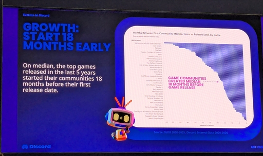 画像ギャラリー No.006のサムネイル画像 / Discordが解き明かす「ゲームの成功」の方程式。コミュニティの熱量をデータで可視化して分かったこと［GDC 2026］
