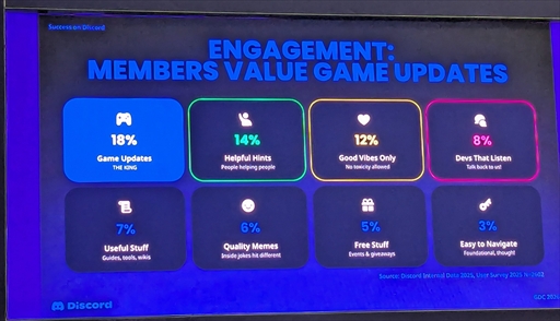 画像ギャラリー No.008のサムネイル画像 / Discordが解き明かす「ゲームの成功」の方程式。コミュニティの熱量をデータで可視化して分かったこと［GDC 2026］