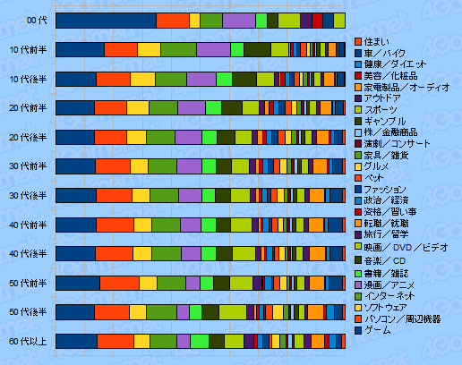 画像ギャラリー No.002のサムネイル画像 / 4Gamer読者のプロファイルに迫る読者アンケート集計（2010年夏）番外編