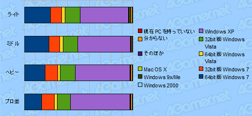 画像ギャラリー No.007のサムネイル画像 / 4Gamer読者のプロファイルに迫る読者アンケート集計（2010年夏）番外編