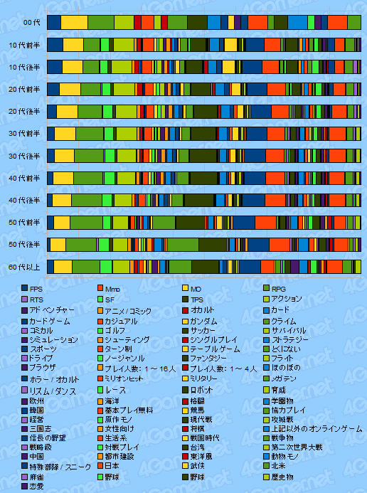 画像ギャラリー No.008のサムネイル画像 / 4Gamer読者のプロファイルに迫る読者アンケート集計（2010年夏）番外編