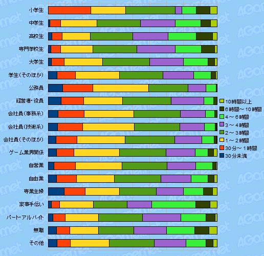 画像ギャラリー No.009のサムネイル画像 / 4Gamer読者のプロファイルに迫る読者アンケート集計（2010年夏）番外編