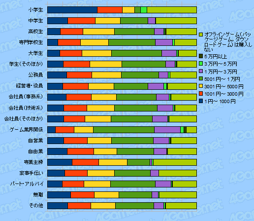 画像ギャラリー No.010のサムネイル画像 / 4Gamer読者のプロファイルに迫る読者アンケート集計（2010年夏）番外編