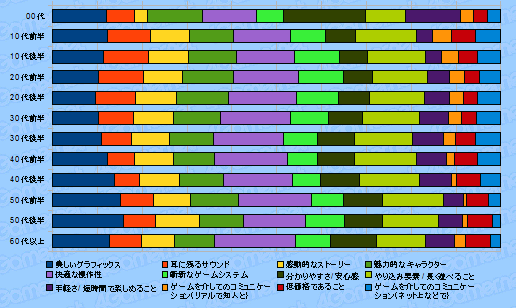 画像ギャラリー No.011のサムネイル画像 / 4Gamer読者のプロファイルに迫る読者アンケート集計（2010年夏）番外編