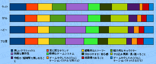 画像ギャラリー No.012のサムネイル画像 / 4Gamer読者のプロファイルに迫る読者アンケート集計（2010年夏）番外編