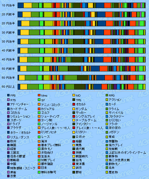 画像ギャラリー No.022のサムネイル画像 / 4Gamer読者のプロファイルに迫る読者アンケート集計（2010年夏）番外編