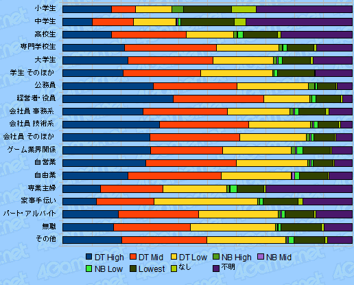 画像ギャラリー No.026のサムネイル画像 / 4Gamer読者のプロファイルに迫る読者アンケート集計（2010年夏）番外編