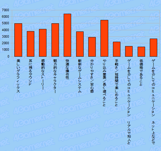 画像ギャラリー No.028のサムネイル画像 / 4Gamer読者のプロファイルに迫る読者アンケート集計（2010年夏）番外編