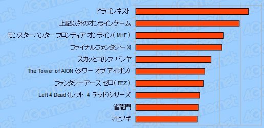 画像ギャラリー No.032のサムネイル画像 / 4Gamer読者のプロファイルに迫る読者アンケート集計（2010年夏）番外編