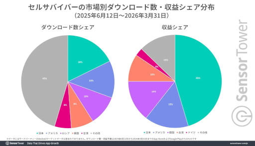 画像ギャラリー No.003のサムネイル画像 / 「セルサバイバー」の分析レポートをSensor Towerが公開。若いゲーム好きの男性から支持を集め，日本は全指標で世界トップの市場