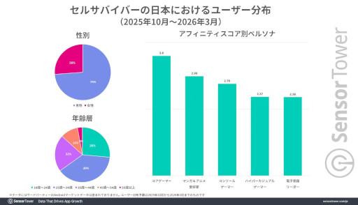 画像ギャラリー No.006のサムネイル画像 / 「セルサバイバー」の分析レポートをSensor Towerが公開。若いゲーム好きの男性から支持を集め，日本は全指標で世界トップの市場