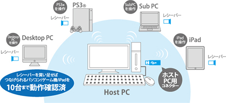 ᥤPCΥޥ䥭ܡɤȤäPS3iPad磻쥹Ǥش郎Хåեо