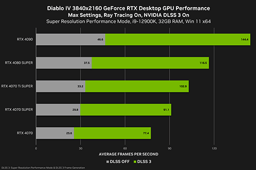 GeForce 552.12 DriverפCall of Duty׿Diablo IVפΥåץǡȤб