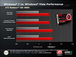 Windows 7 RTMбΡATI Catalyst 9.7פVista7˸XPѤ23꡼