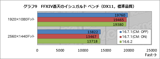 画像集 No.014のサムネイル画像 / 「Radeon RX 480」の消費電力は「Radeon Software Crimson Edition 16.7.1」で下がったのか。検証結果報告