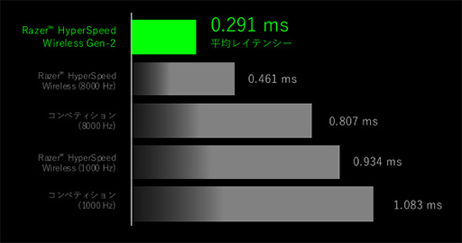꡼ No.004Υͥ / ٤ƤΥڥåǾ·eݡĥץޥRazer DeathAdder V4 Proȯɽ