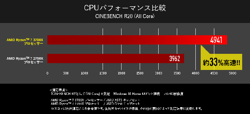 G-TuneRX 5700Ryzen 7 3700XܤΥޡPCȯ䡣1TBPCIe x4 SSDܤǹ187000