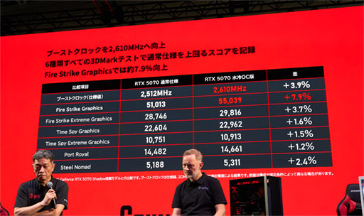 画像ギャラリー No.008のサムネイル画像 / ノートPC向けCPU搭載デスクトップPCや液冷仕様のGeForce RTX 5070搭載カードなど，マウスコンピューターが新製品を発表［TGS2026］