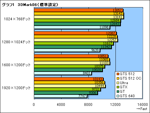 #021Υͥ/μϤGTX顣G92ѤΡGeForce 8800 GTS 512ץӥ塼Ǻ