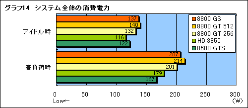 #025Υͥ/26ȯ䡣GPUGeForce 8800 GSפΥӥ塼Ǻ