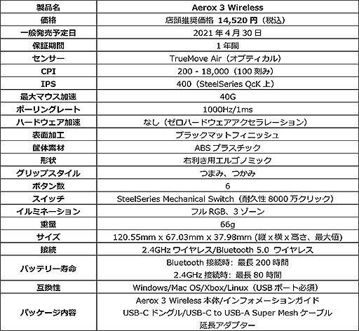 #002Υͥ/66gSteelSeriesĶ̥磻쥹Aerox 3 Wirelessפ䡣57gΥ磻䡼Ǥ