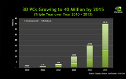 COMPUTEXϥ磻䡼ɤ99ɥ롣3D VisionѤοᥬͤNVIDIAо