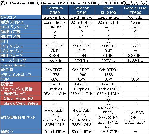 #012Υͥ/Pentium G860סCeleron G540ץӥ塼8000ߤ5000ߤSandy BridgeϤʤ