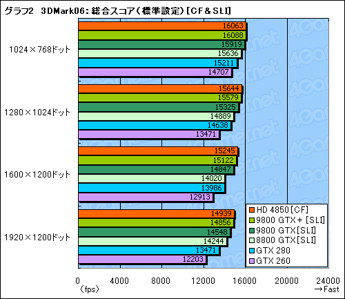 #031Υͥ/ATI Radeon HD 4850סGeForce 9800 GTXܡץӥ塼Ǻܡ2008ǯơ2㤨륰եåɤξԤϡ