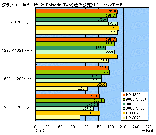 #043Υͥ/ATI Radeon HD 4850סGeForce 9800 GTXܡץӥ塼Ǻܡ2008ǯơ2㤨륰եåɤξԤϡ
