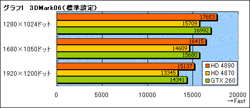 #024Υͥ/ATI Radeon HD 4890ץѥեޥ®HD 4870ǽ礭