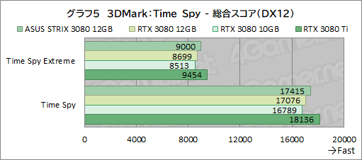 画像集#026のサムネイル/ASUS「ROG Strix RTX 3080-O12G-GAMING」レビュー。メモリ12GB版のGeForce RTX 3080は従来モデルより高性能になったのか