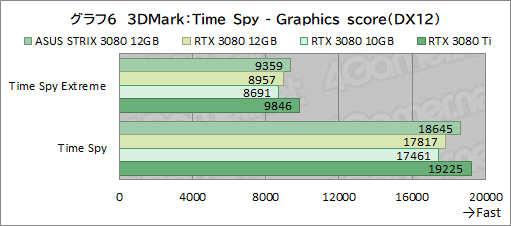 画像集#027のサムネイル/ASUS「ROG Strix RTX 3080-O12G-GAMING」レビュー。メモリ12GB版のGeForce RTX 3080は従来モデルより高性能になったのか