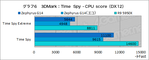 画像集 No.031のサムネイル画像 / 1.7kg台の高性能ゲームノートPC「ROG Zephyrus G14」の2023年モデルをチェック。デスクトップPCと比べたときの実力は？