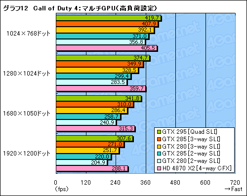 #032Υͥ/GeForce GTX 285ץӥ塼Ǻܡȥ󥰥GPU®ɤϡޡοư