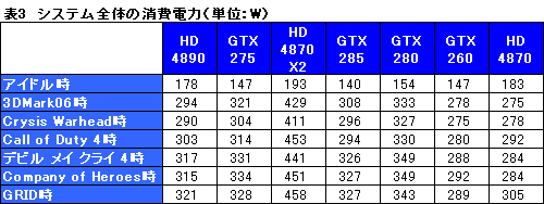 #031Υͥ/GeForce GTX 275סATI Radeon HD 4890ץӥ塼Ǻܡ3ߥ饹ξԤϤɤ餫