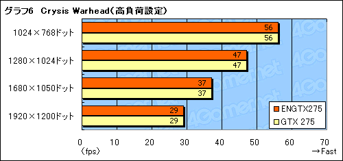 #024Υͥ/ASUSꥸʥǥGeForce GTX 275ܥɤե󥹥ɤ10W㲼Ϥ