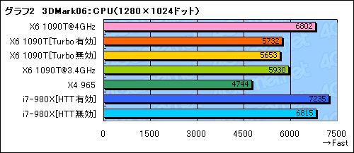 #016Υͥ/35000ߤ6CPUѤ뤫Phenom II X6 1090Tץӥ塼