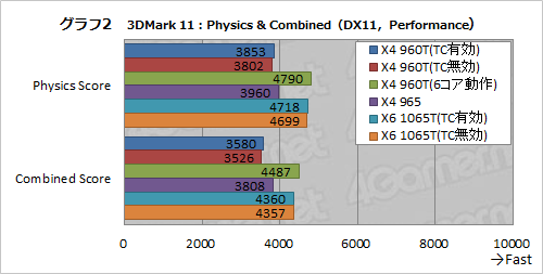 AMDTurbo COREбΥåɥCPUPhenom II X4 960T BEפȯɽ6ɤޤǽ򸡾ڤ