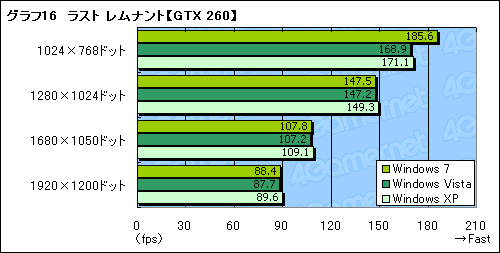 画像集#022のサムネイル/Windows 7は本当に速いのか？ 発売2か月前時点の3Dゲーム性能をVista＆XPと比較してみた