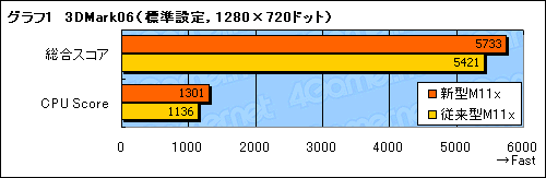 #011Υͥ/Core i3ܤǤɤѤä 11.6վܥΡPCAlienware M11xץѥեޥ®