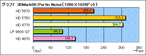 #030Υͥ/ATI Radeon HD 5670ץӥ塼99ɥDirectX 11бGPU®Τ