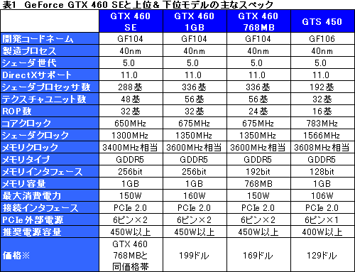 #016Υͥ/GeForce GTX 460 SEץӥ塼ΤϡGTS 455ɤ&#033;&#063;