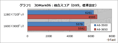 #010Υͥ/AMD3LlanoA6-3500פȯ䡣ǽTDP 65Wθ̤å
