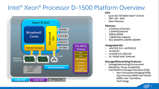 画像集 No.007のサムネイル画像 / Intel，Broadwellコア採用のサーバー向けSoC「Xeon D」を発表。DDR4/DDR3Lメモコンや10GbE LAN機能を統合したXeon初のSoCに