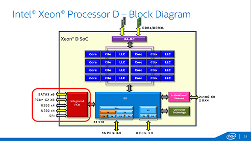 画像集 No.008のサムネイル画像 / Intel，Broadwellコア採用のサーバー向けSoC「Xeon D」を発表。DDR4/DDR3Lメモコンや10GbE LAN機能を統合したXeon初のSoCに