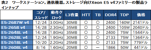  No.015Υͥ / CPUϤĤ22ˡIntelBroadwellΥСCPUXeon E5 v4ץեߥ꡼ȯɽ