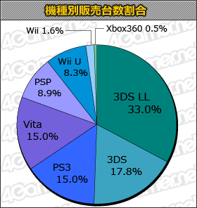画像ギャラリー No.001のサムネイル画像 / 「サモンナイト5」が10万5000本。「マブラヴ オルタネイティヴ トータル・イクリプス」もランクインした「週間販売ランキング＋」